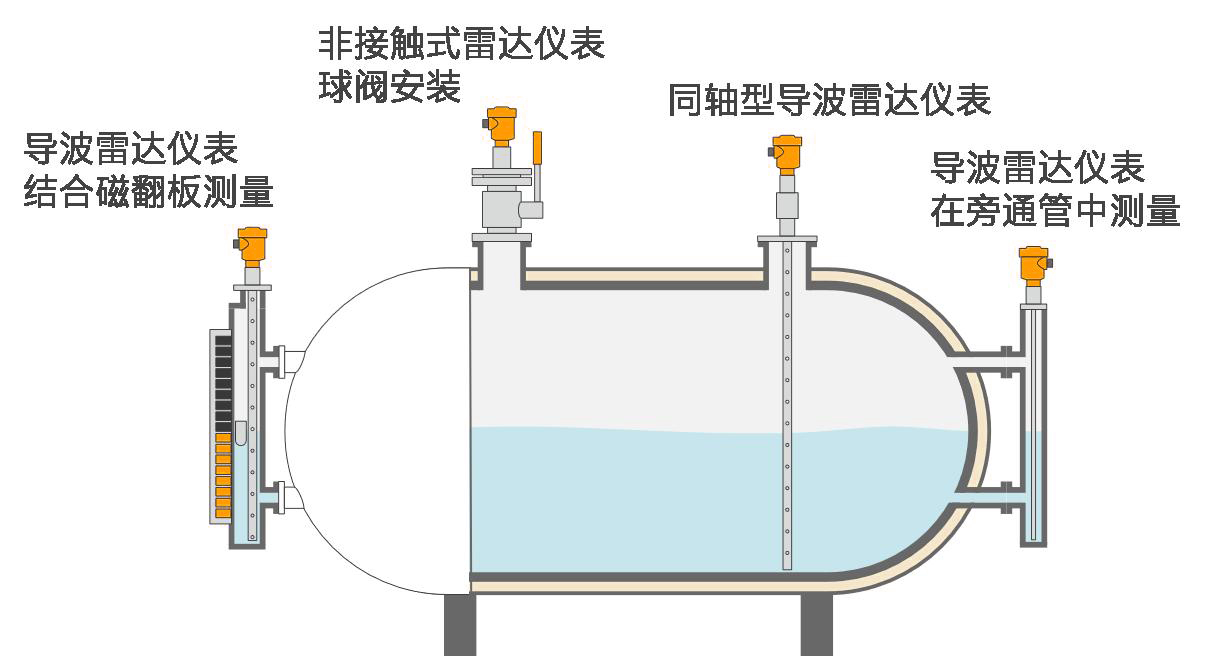 导波雷达和非接触式雷达应用