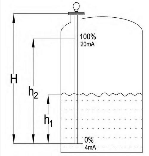 高温高压接触式导波雷达测量