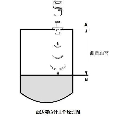 液位测量仪器